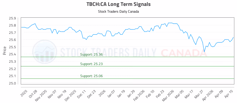 Stock Chart for TBCH:CA