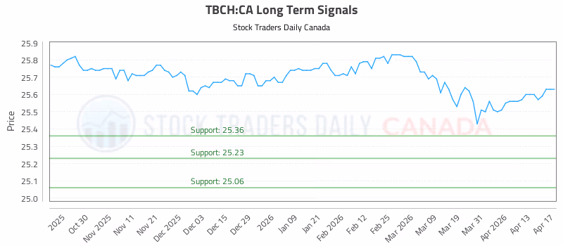 Stock Chart for TBCH:CA