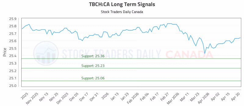 Stock Chart for TBCH:CA