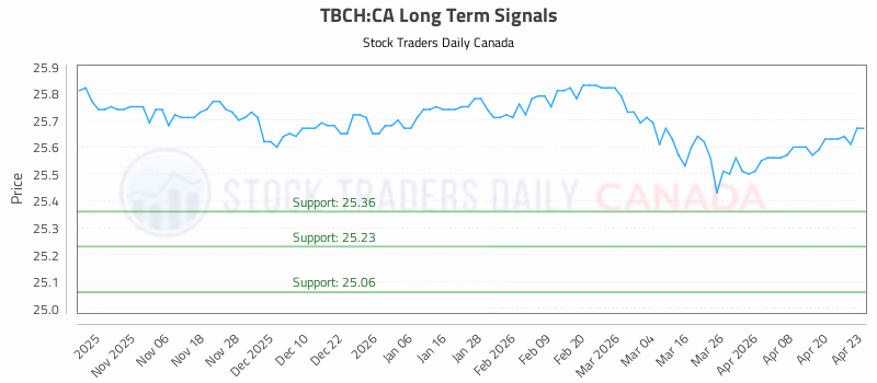 Stock Chart for TBCH:CA
