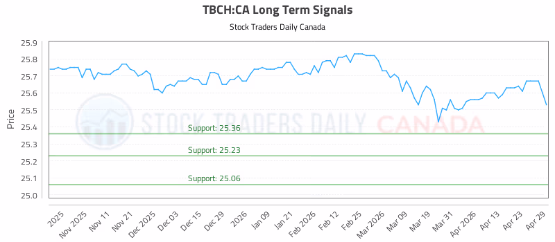 Stock Chart for TBCH:CA