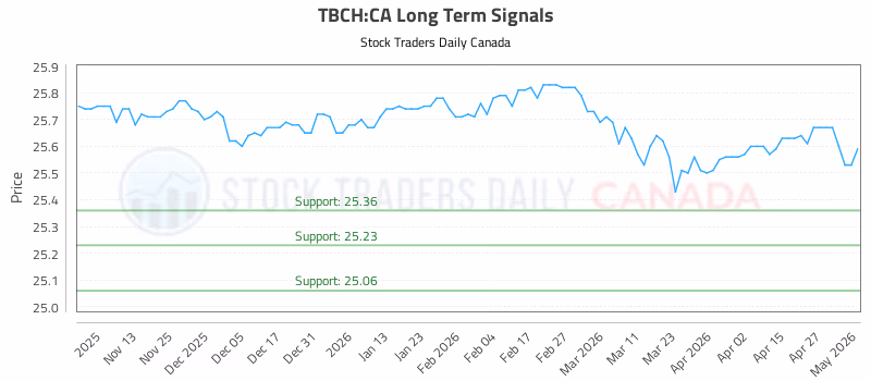 Stock Chart for TBCH:CA