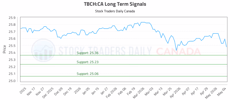 Stock Chart for TBCH:CA