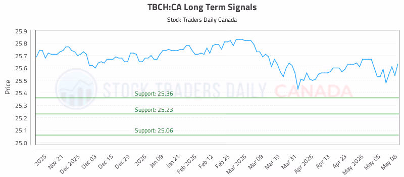 Stock Chart for TBCH:CA