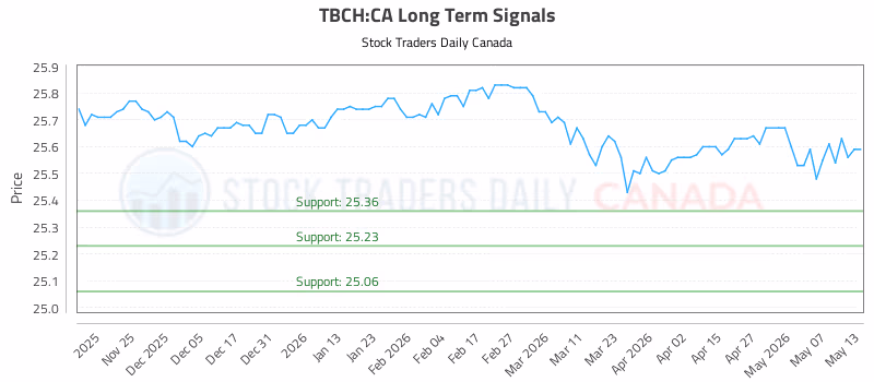 Stock Chart for TBCH:CA