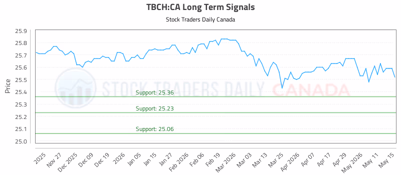 Stock Chart for TBCH:CA