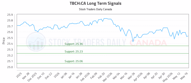 Stock Chart for TBCH:CA
