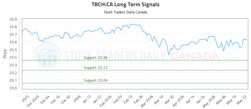 Stock Chart for TBCH:CA