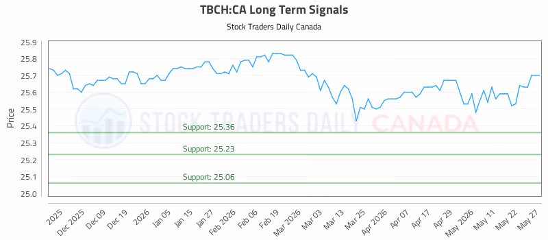 Stock Chart for TBCH:CA