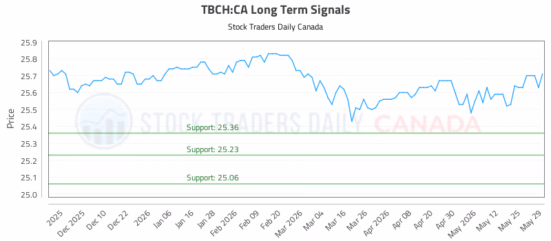 Stock Chart for TBCH:CA