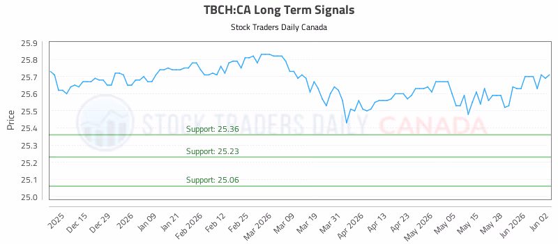 Stock Chart for TBCH:CA