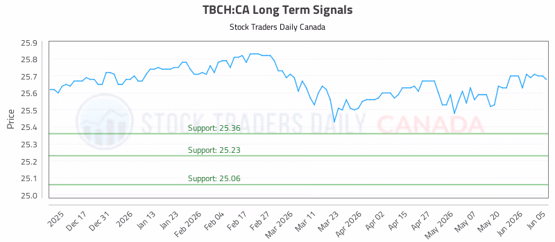 Stock Chart for TBCH:CA