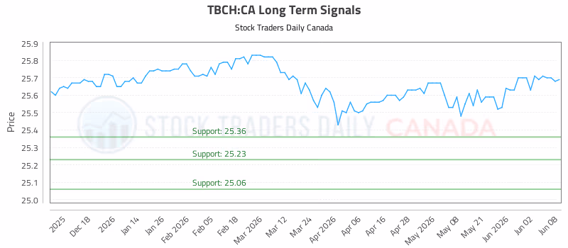 Stock Chart for TBCH:CA