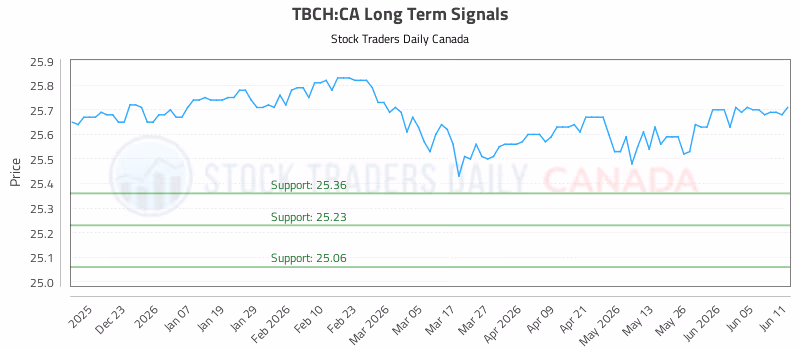 Stock Chart for TBCH:CA