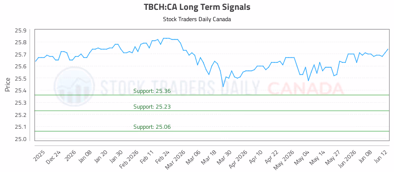Stock Chart for TBCH:CA