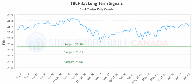 Stock Chart for TBCH:CA