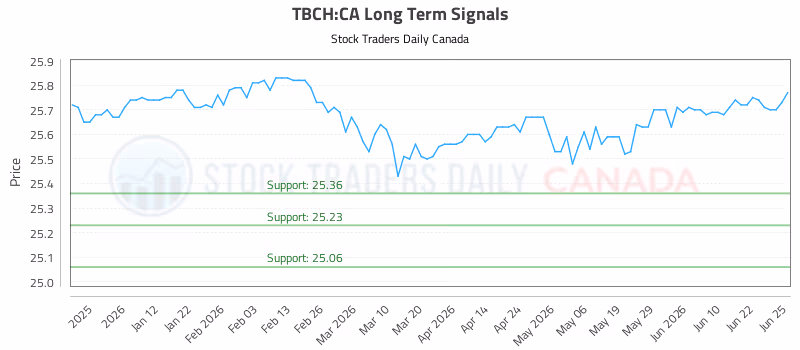 Stock Chart for TBCH:CA