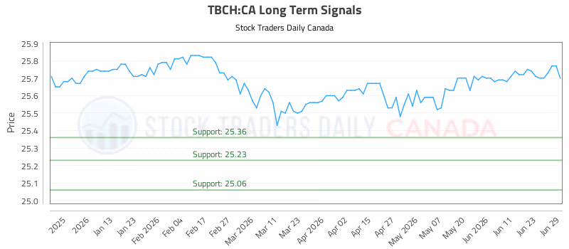 Stock Chart for TBCH:CA