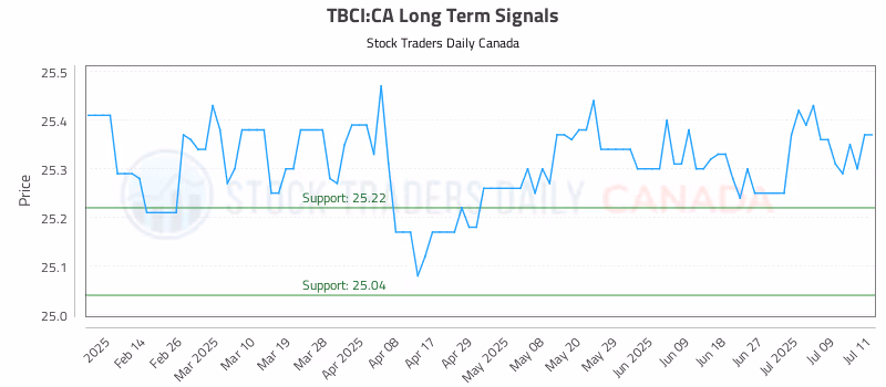 Stock Chart for TBCI:CA
