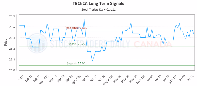 Stock Chart for TBCI:CA