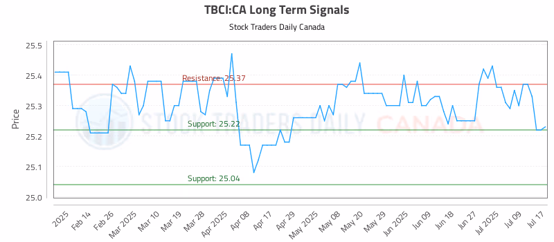 Stock Chart for TBCI:CA