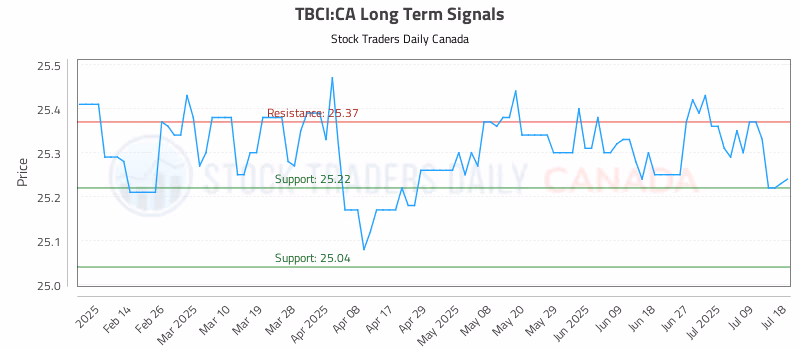 Stock Chart for TBCI:CA