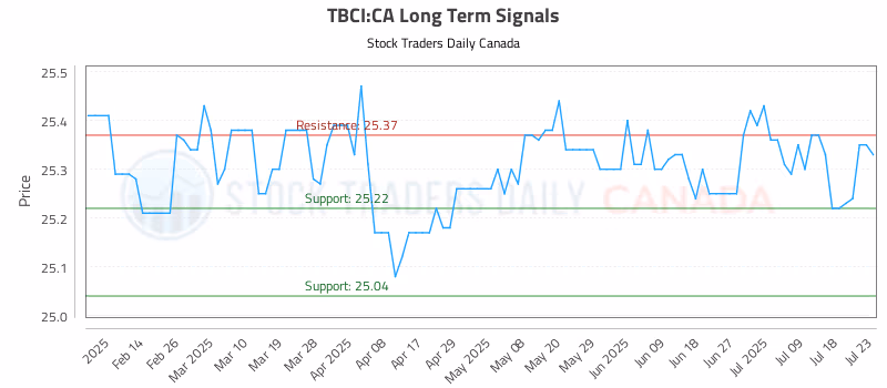Stock Chart for TBCI:CA
