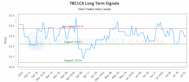 Stock Chart for TBCI:CA