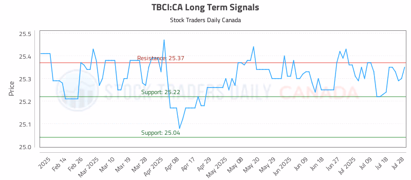 Stock Chart for TBCI:CA