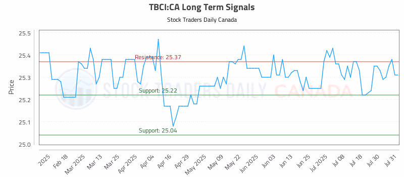 Stock Chart for TBCI:CA