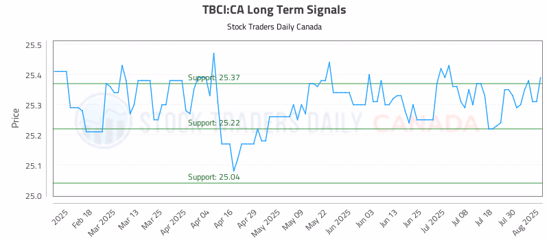 Stock Chart for TBCI:CA