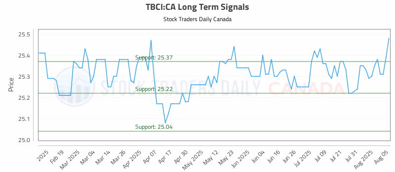 Stock Chart for TBCI:CA