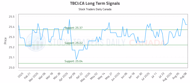 Stock Chart for TBCI:CA