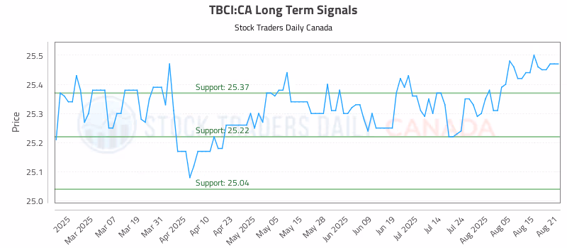 Stock Chart for TBCI:CA