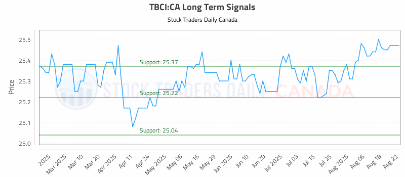 Stock Chart for TBCI:CA