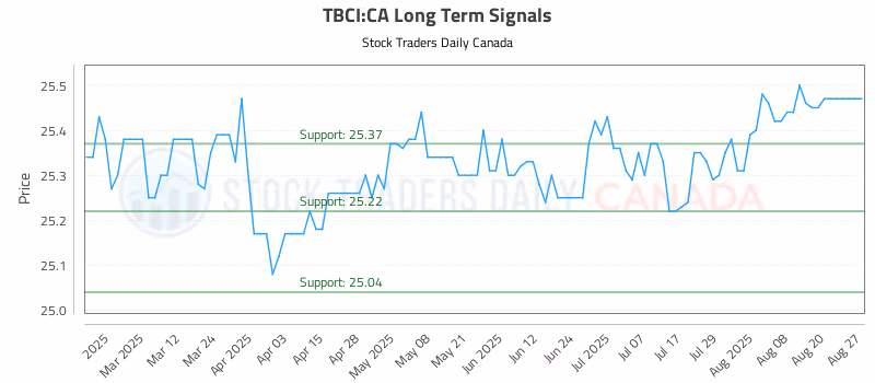 Stock Chart for TBCI:CA