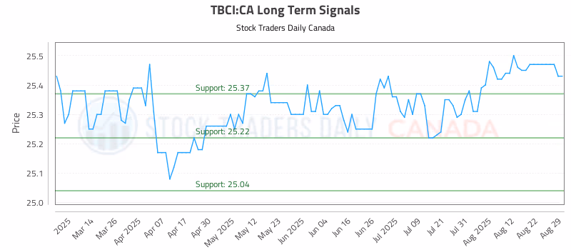 Stock Chart for TBCI:CA