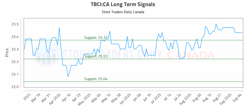 Stock Chart for TBCI:CA