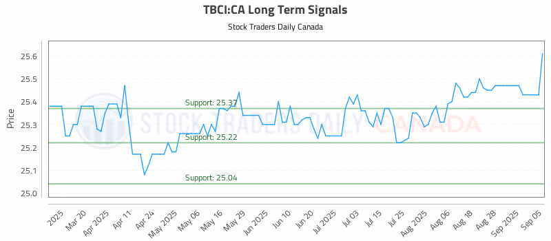 Stock Chart for TBCI:CA