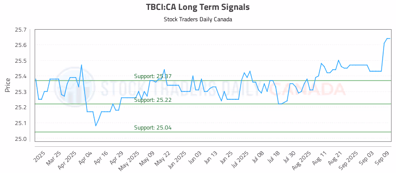 Stock Chart for TBCI:CA