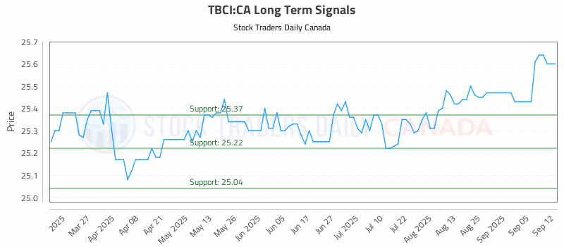 Stock Chart for TBCI:CA