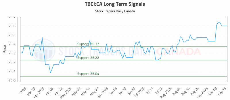 Stock Chart for TBCI:CA