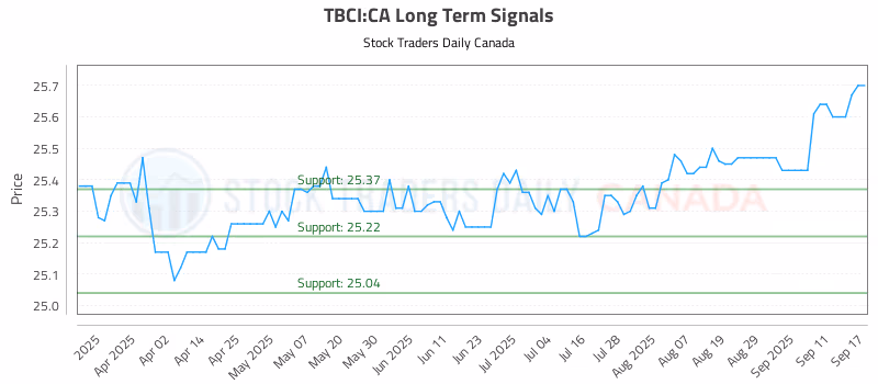 Stock Chart for TBCI:CA