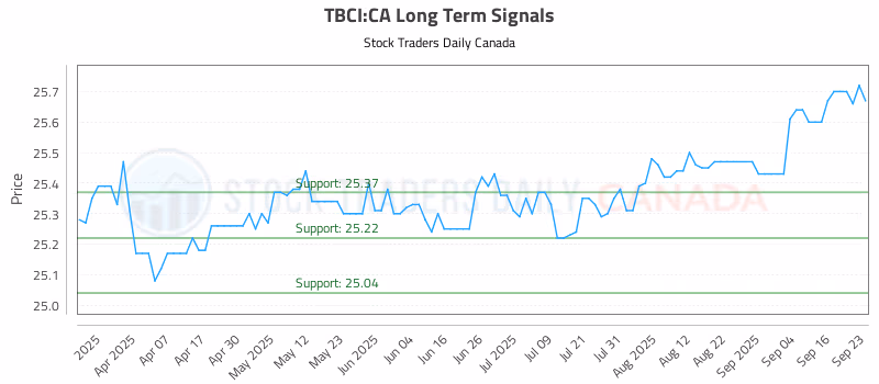 Stock Chart for TBCI:CA