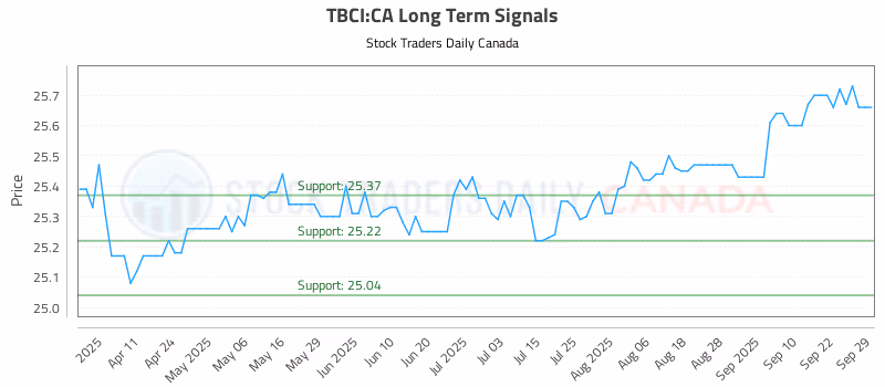Stock Chart for TBCI:CA