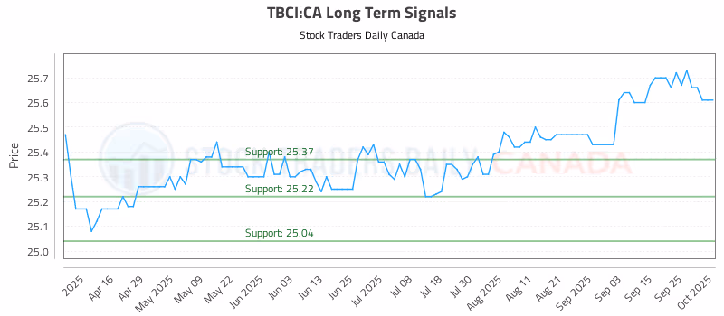 Stock Chart for TBCI:CA
