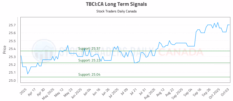 Stock Chart for TBCI:CA