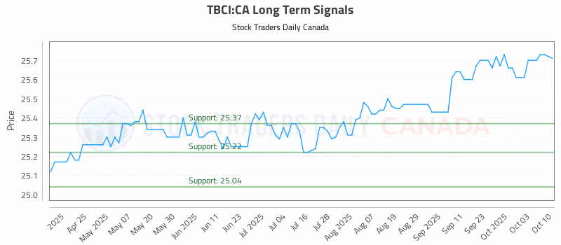 Stock Chart for TBCI:CA