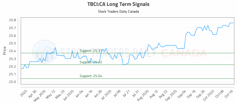 Stock Chart for TBCI:CA