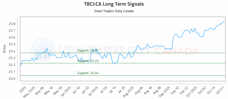 Stock Chart for TBCI:CA